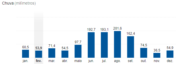 Melhor época: Chuvas em Orlando